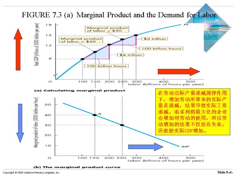 FIGURE 7.3 (a)  Marginal Product and the Demand for Labor 在劳动边际产量递减规律作用下，增加劳动所带来的实际产量是递减，结果导致实际工资递减，追求利润最大化的企业会增加对劳动的使用，所以劳动增加的结果不仅没有失业，还能使实际GDP增加。